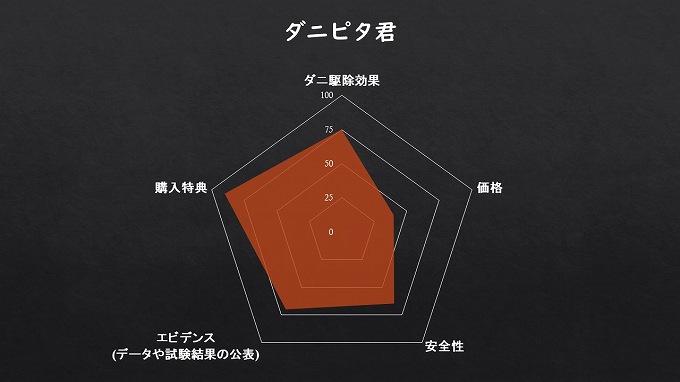 ダニピタ君